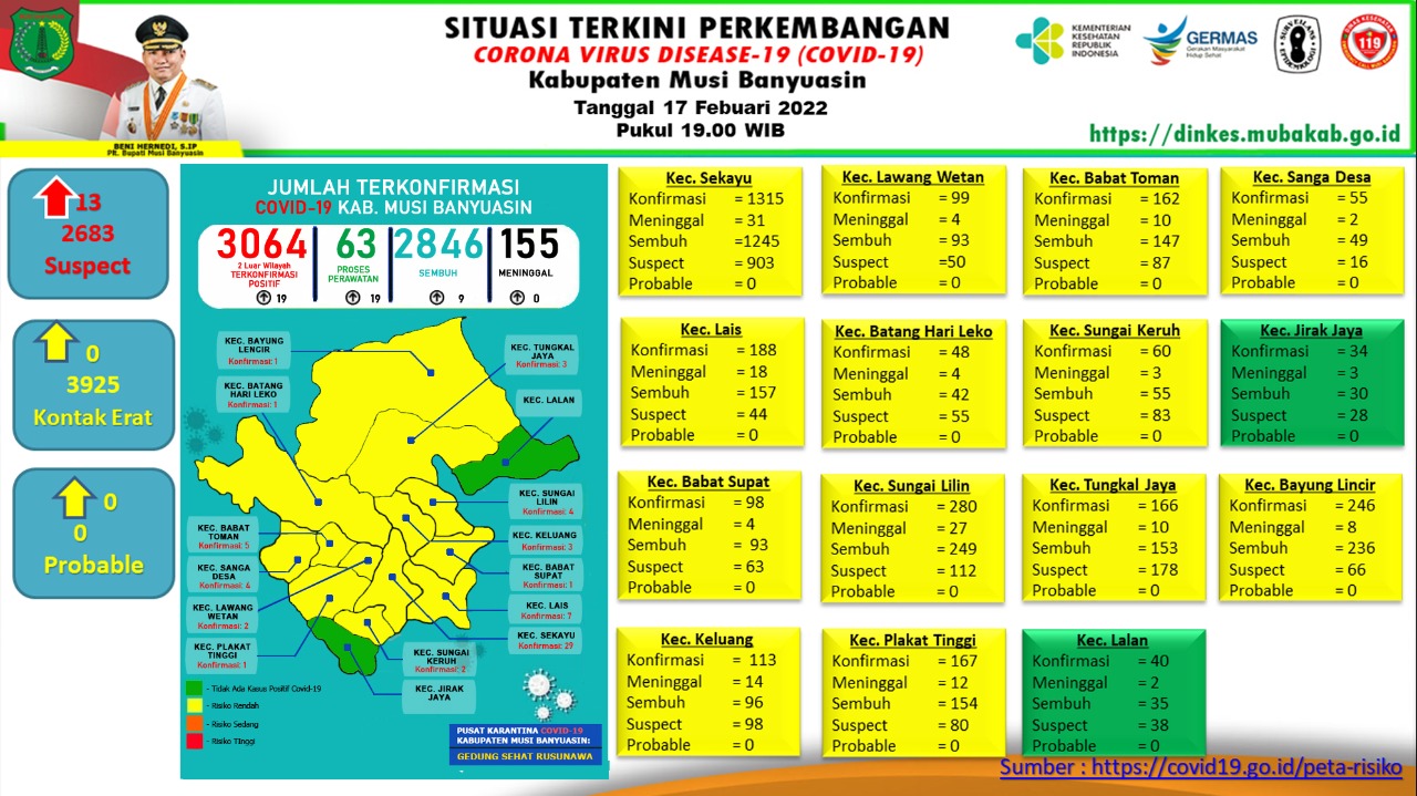 Update COVID-19 Muba: Bertambah 9 Kasus Sembuh, 19 Positif