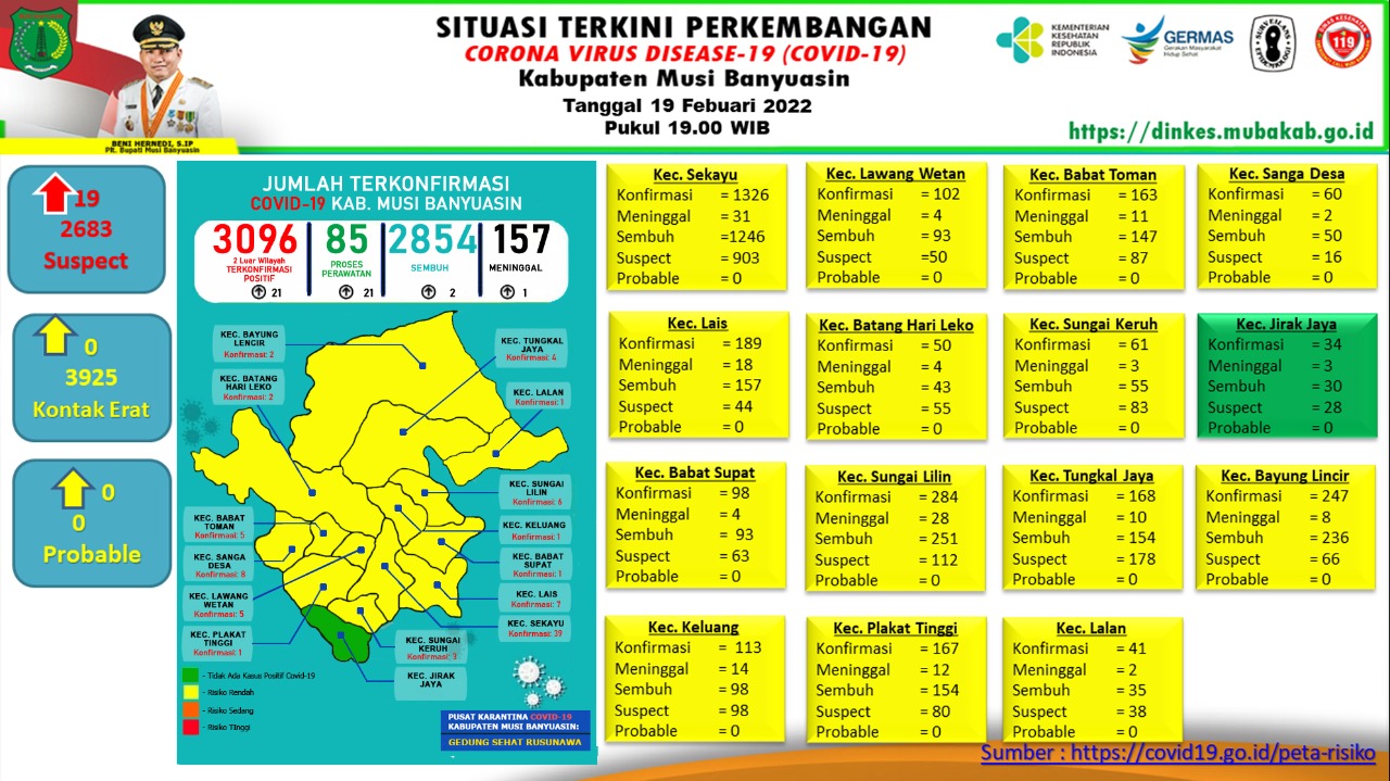 Update COVID-19 Muba: Bertambah 2 Kasus Sembuh, 21 Positif, 1 Meninggal Dunia