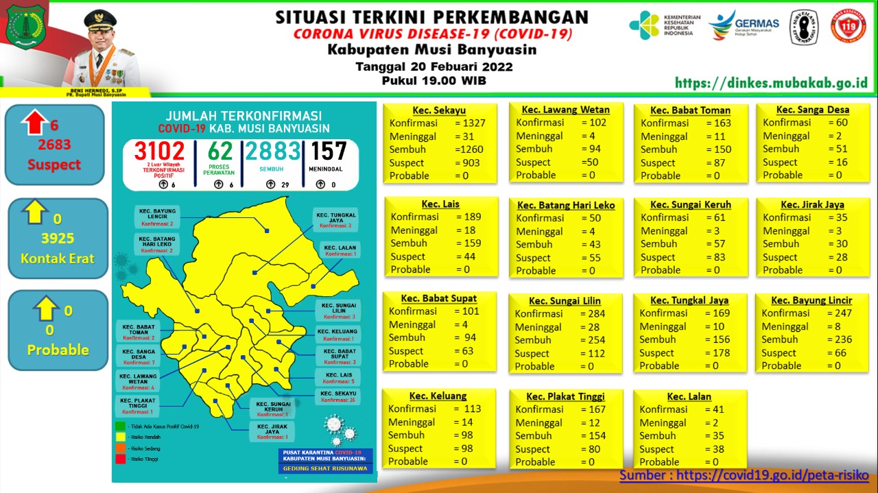 Update COVID-19 Muba: Bertambah 29 Kasus Sembuh, 6 Positif