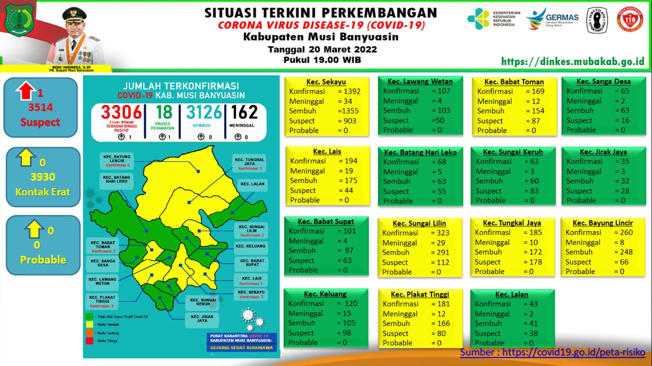Update COVID-19 Muba: Bertambah 1 Kasus Positif