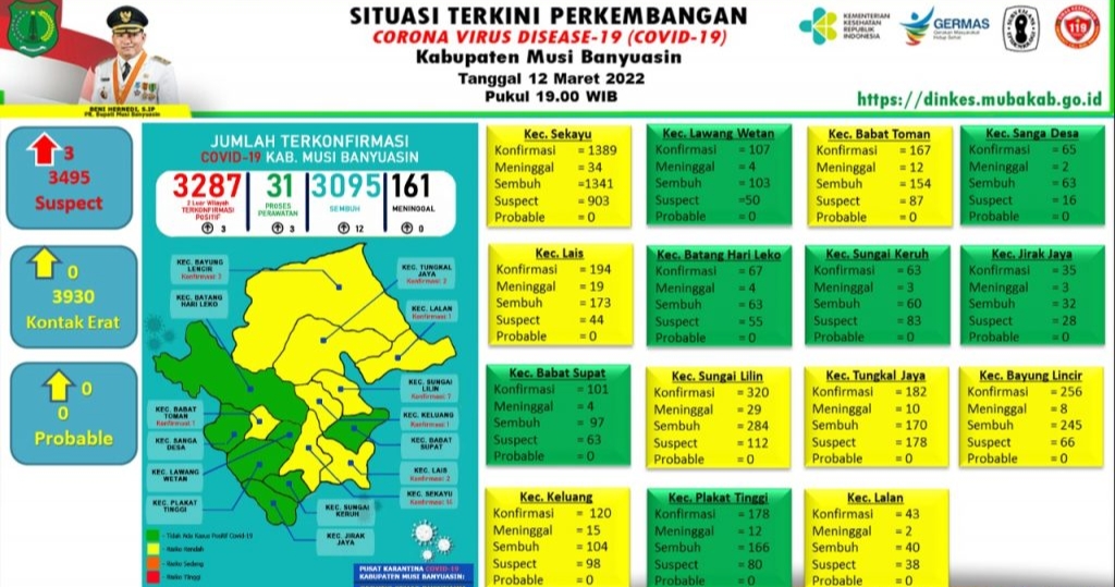 Update COVID-19 Muba: Bertambah 12 Kasus Sembuh, 3 Positif