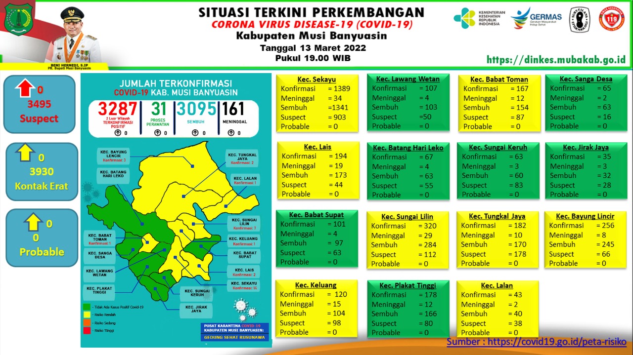 Update COVID-19 Muba: Nihil Penambahan Kasus