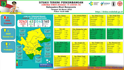 Update COVID-19 Muba: Nihil Kasus Positif, Bertambah 17 Sembuh