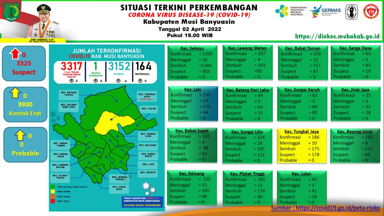 Update COVID-19 Muba: Bertambah 6 Kasus Sembuh, Nihil Positif