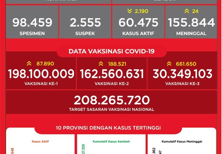 Situasi COVID-19 di Indonesia (Update per 16 April 2022)