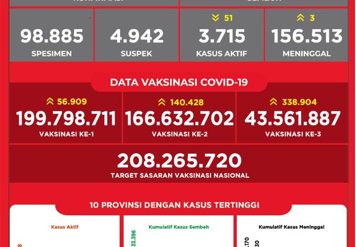 Situasi COVID-19 di Indonesia (Update per 20 Mei 2022)